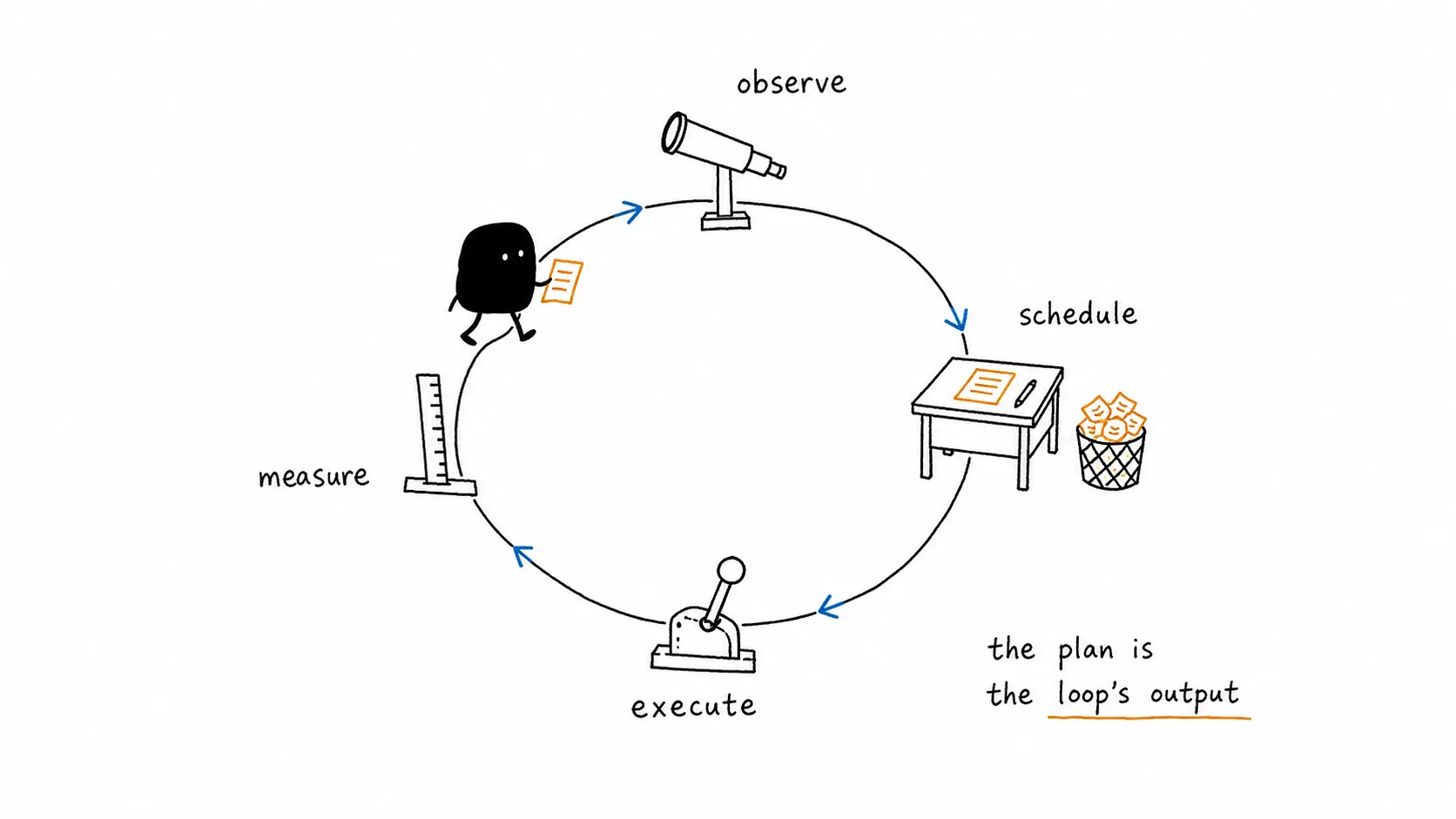 Observe, schedule, execute, measure, and around again: the plan is the loop's output.